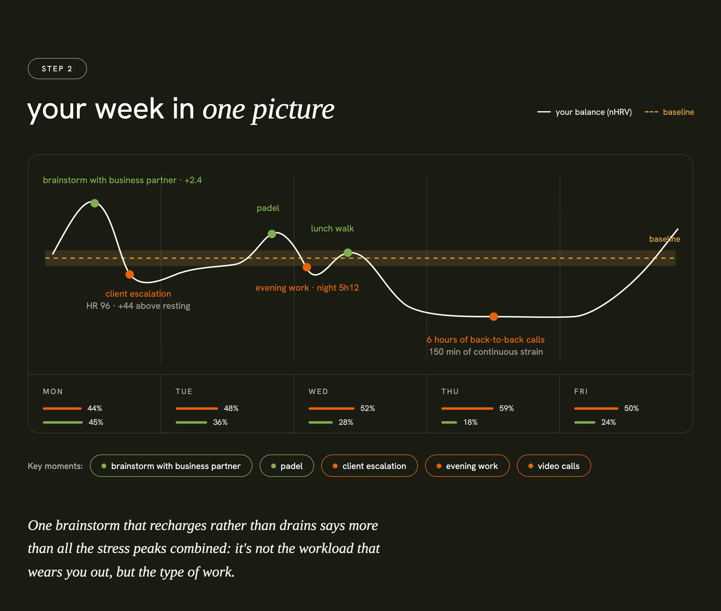 Example from the dashboard: your week in one picture, with key moments labelled