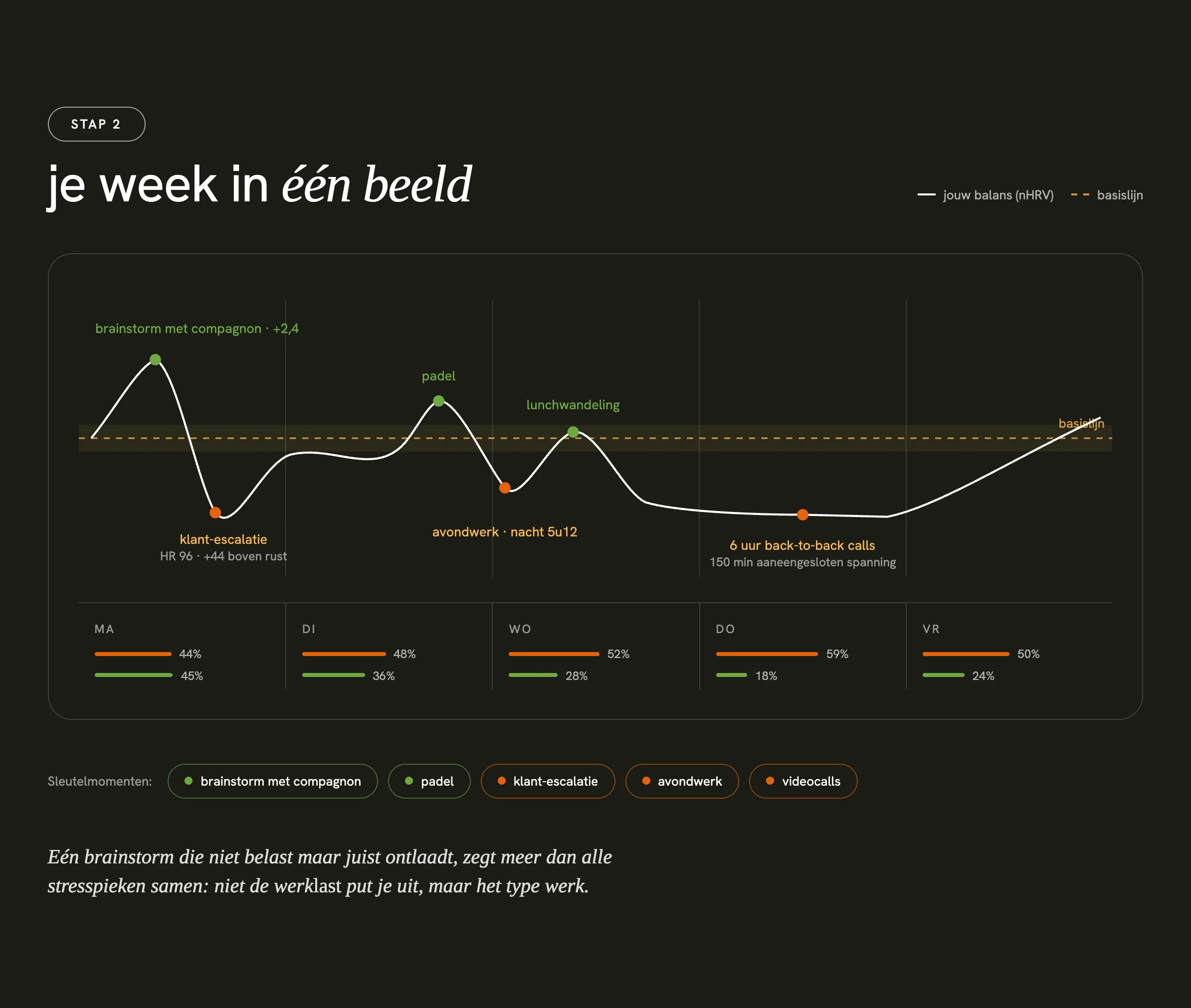Voorbeeld uit het dashboard: jouw week in één beeld, met sleutelmomenten gelabeld